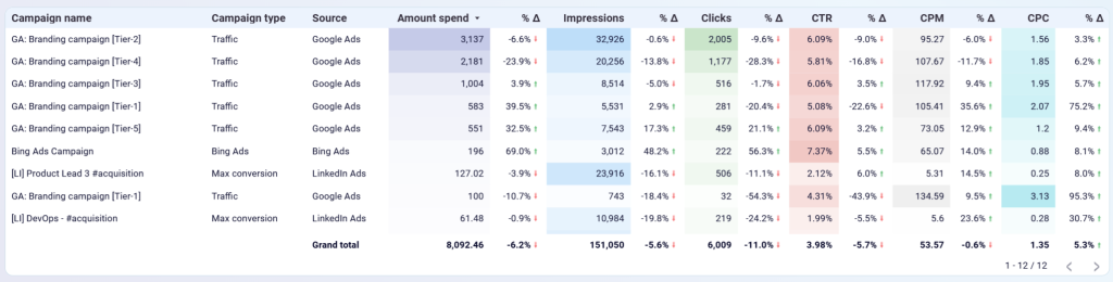 ppc multi channel dashboard campaign performance