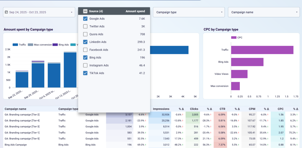 ppc multi channel dashboard filter by sources