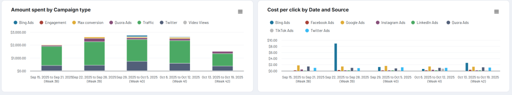ppc multi channel dashboard financial KPIs