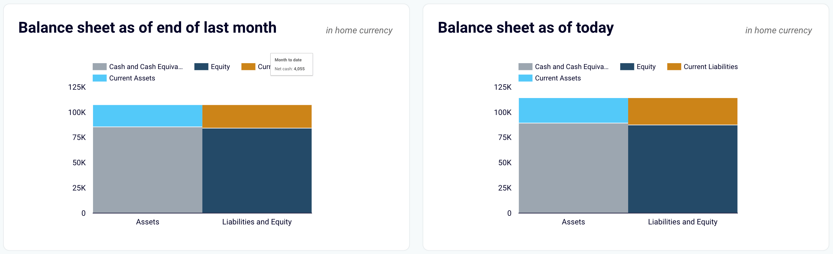 Balance sheet overview in Looker Studio