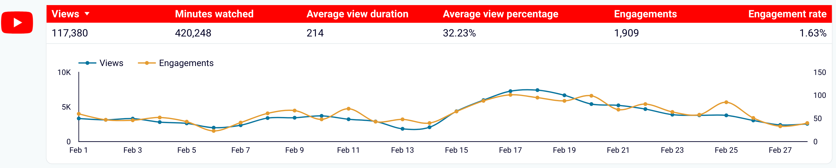 YouTube Analytics dashboard example in Looker Studio