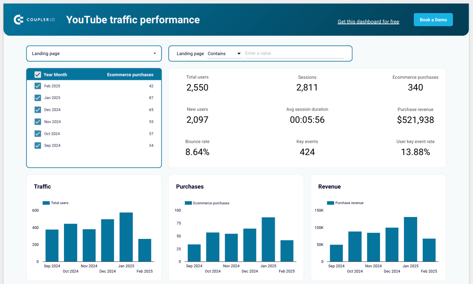 3 YouTube referral traffic dashboard