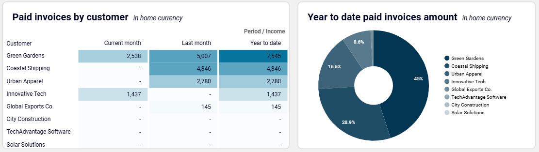 Invoice Graphs Financial Data Management: Better Reporting with Automation | Coupler ...