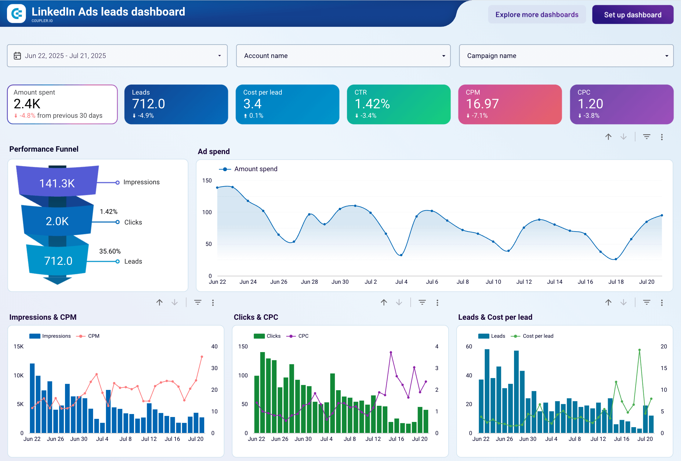LinkedIn ads leads dashboard