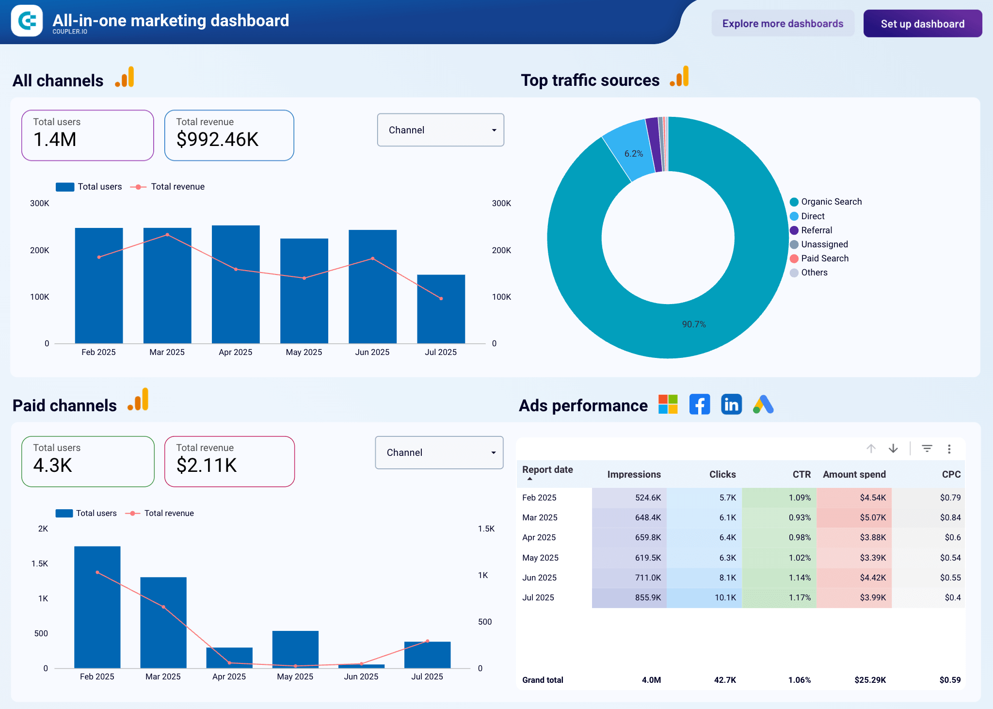 all in one marketing dashboard looker studio