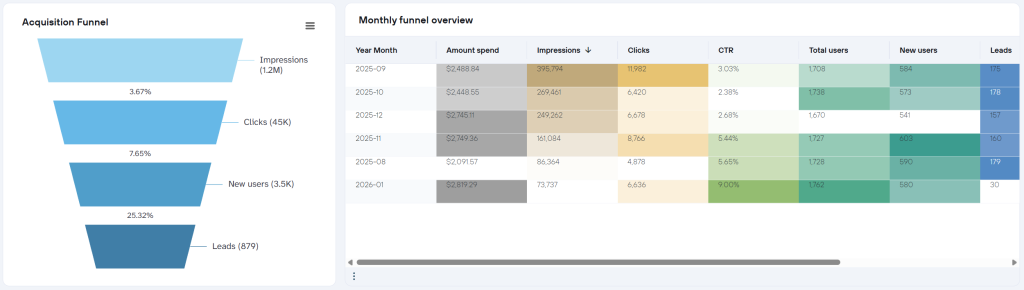 customer acquisition funnel dashboard 1