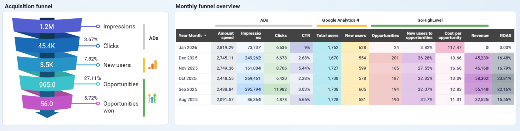 customer acquisition funnel dashboard gohigh level 1
