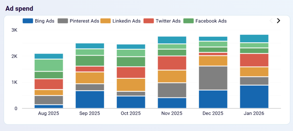 customer acquisition funnel dashboard gohigh level 2
