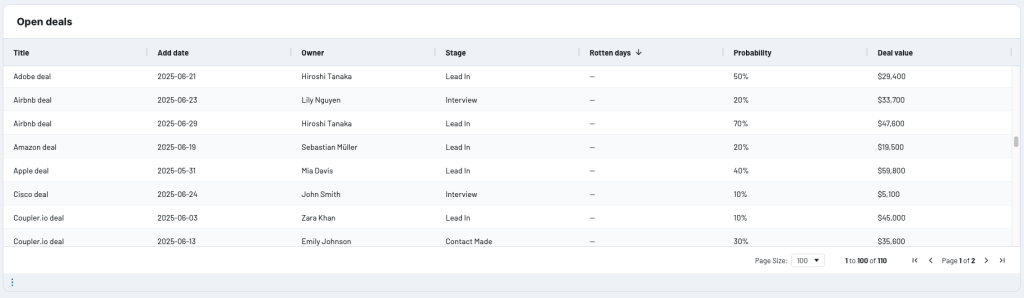 Open deals interactive table in CRM dashboard for Pipedrive