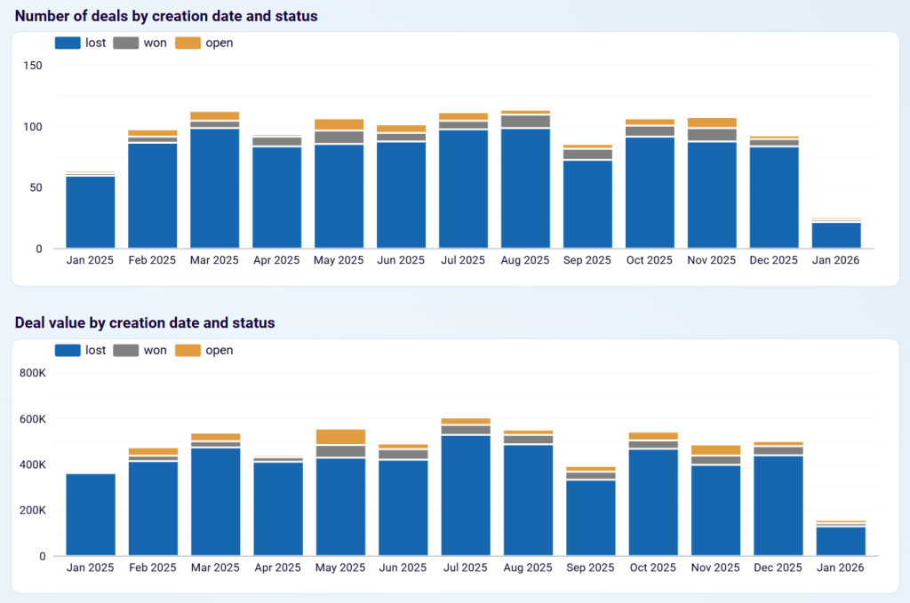 sales kpi dashboard gohigh level 2