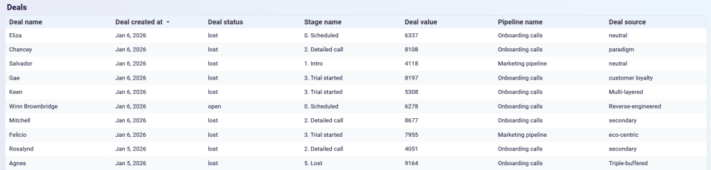 sales kpi dashboard gohigh level 3