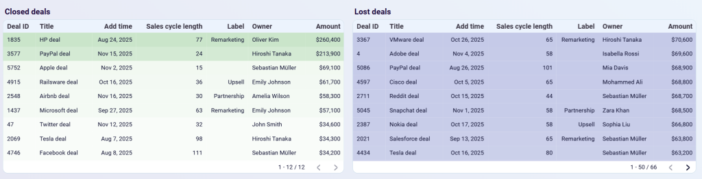 sales kpi dashboard pipedrive 1