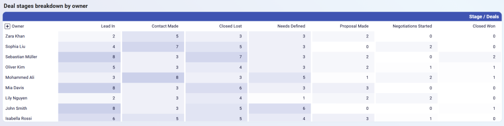 sales kpi dashboard pipedrive 3