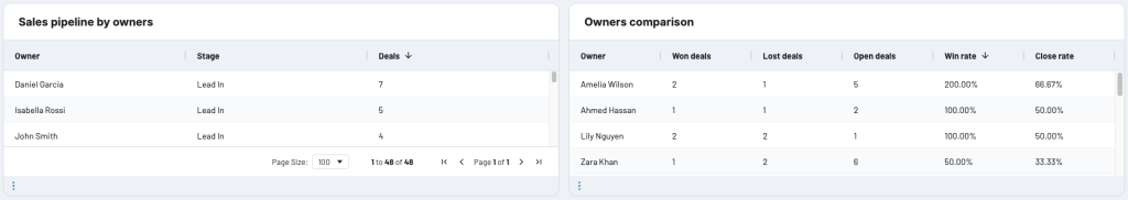 Sales pipeline team performance tables in crm dashboard