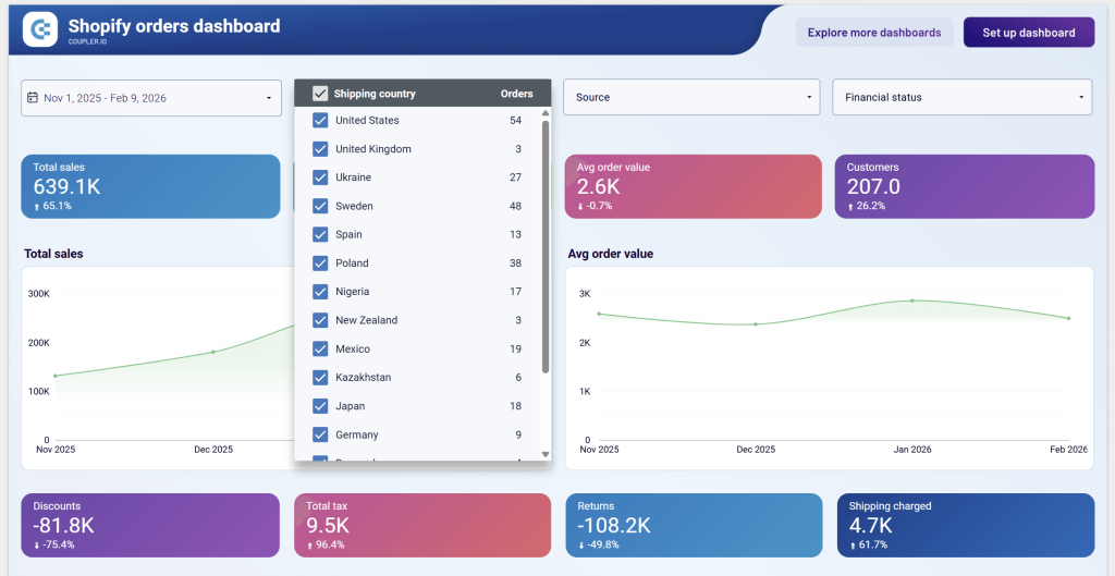 shopify dashboard template looker studio filter by country