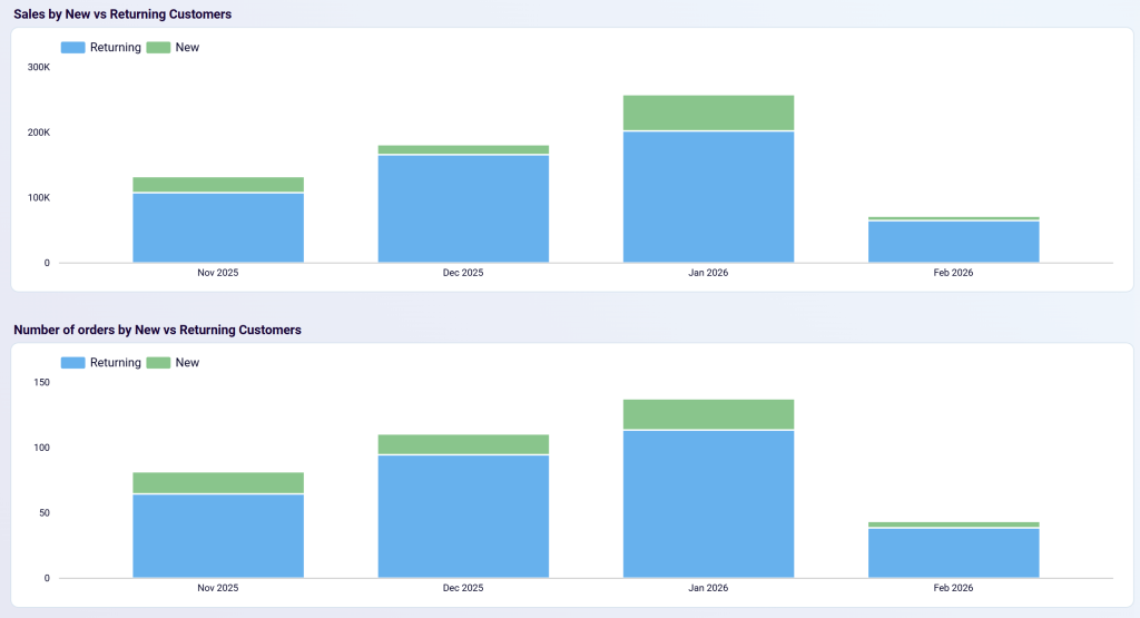 shopify dashboard template looker studio new vs returning customers