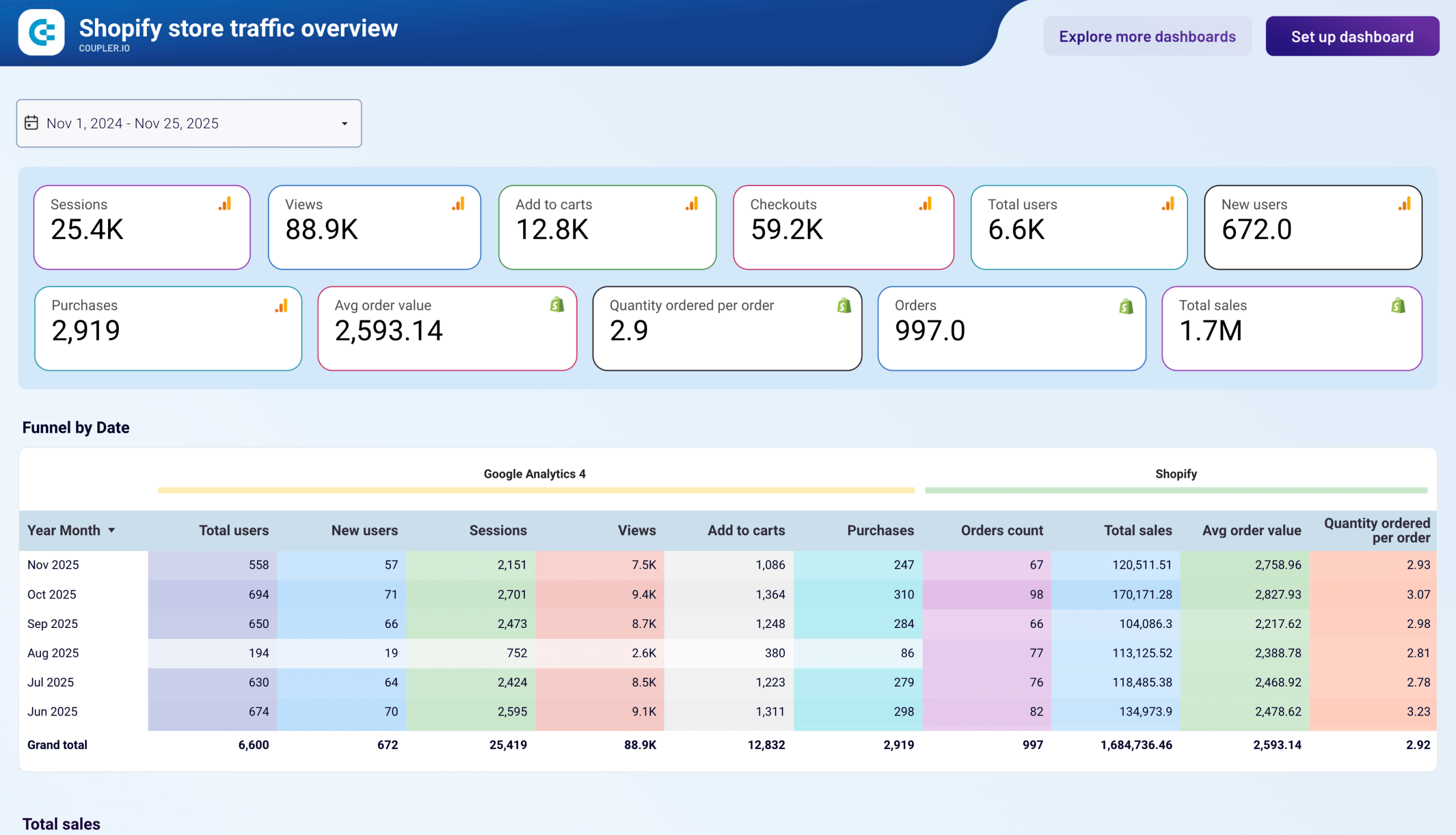 shopify store traffic overview dashboard