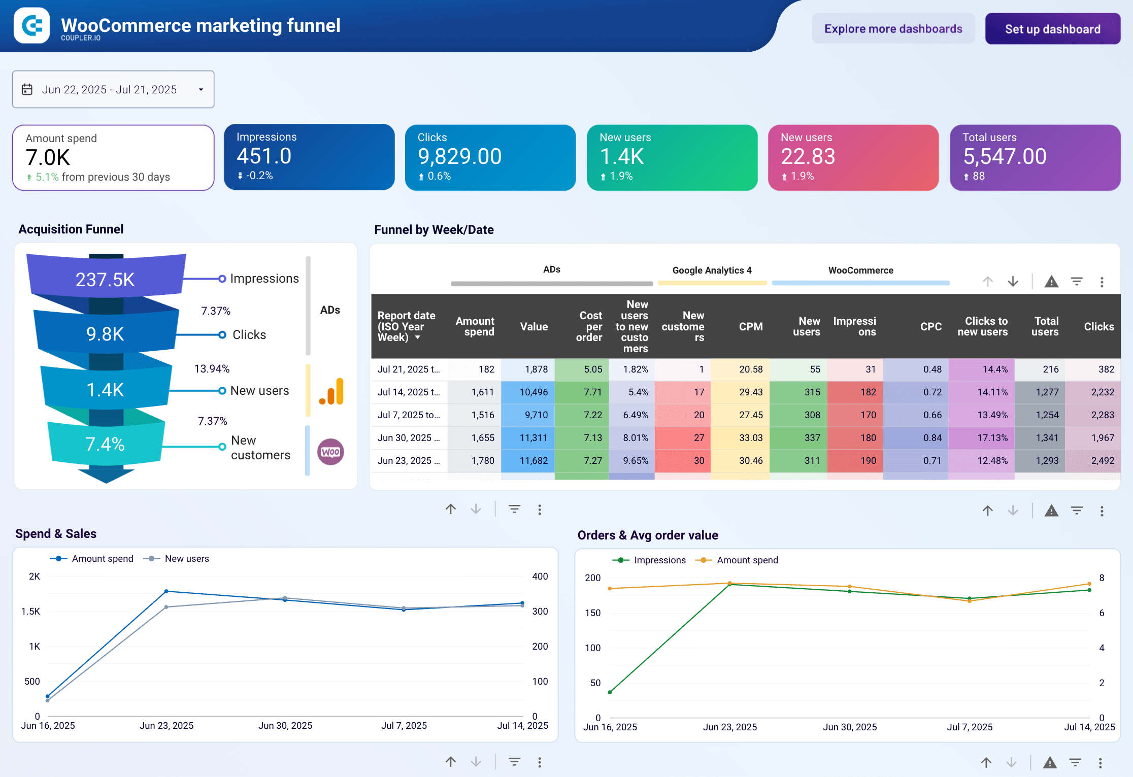 woocommerce marketing funnel dashboard overview