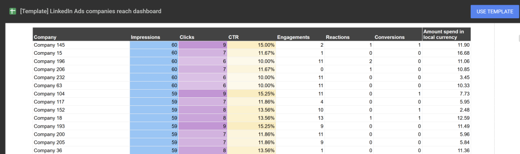 LinkedIn Ads companies reach report template in Google Sheet