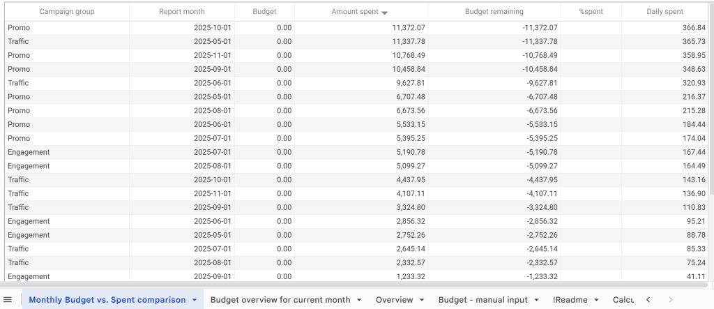 PPC monthly budget by campaign group report template in Google Sheets
