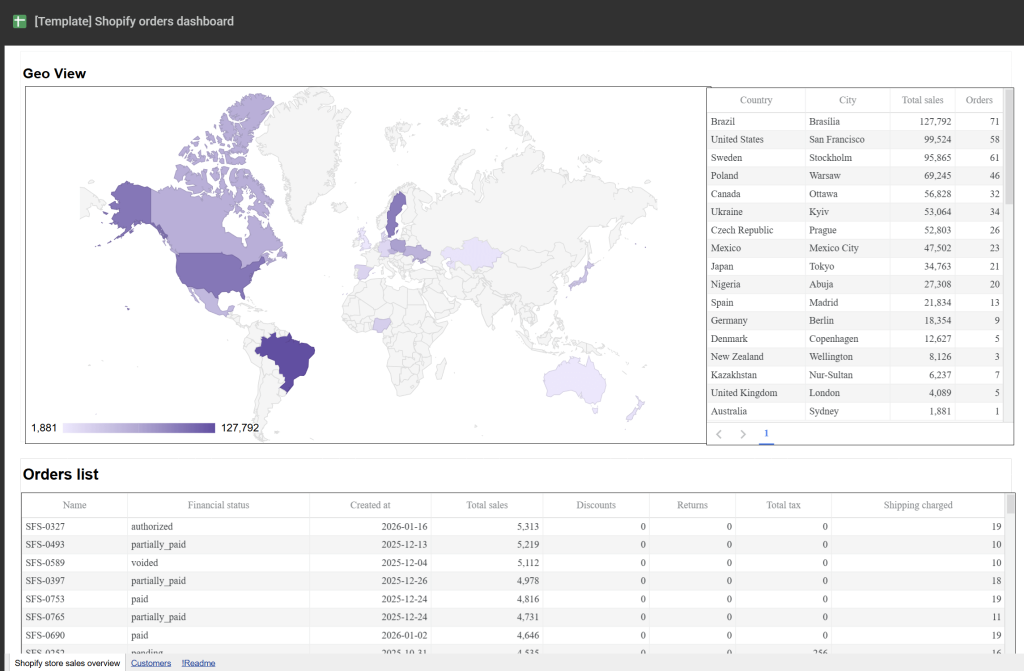 Shopify orders report template in Google Sheets