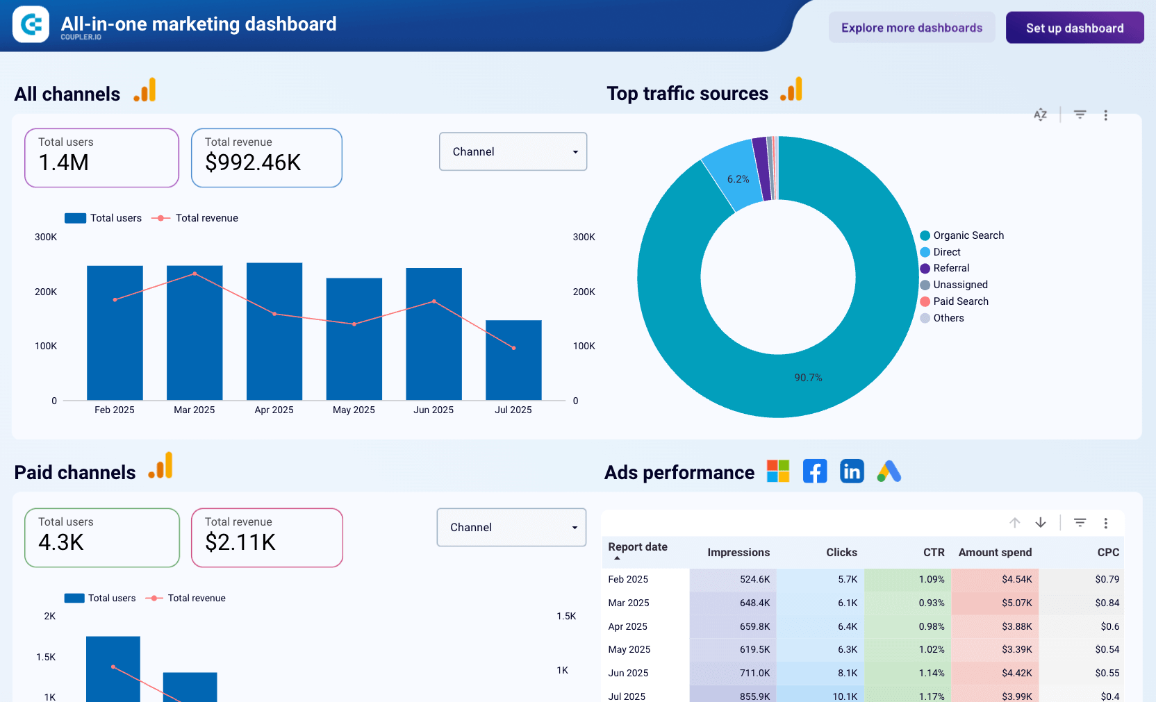 all in one social media dashboard looker