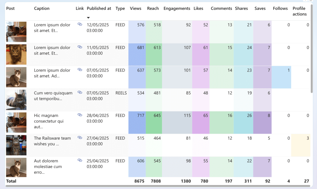 content performance table instagram dashboard