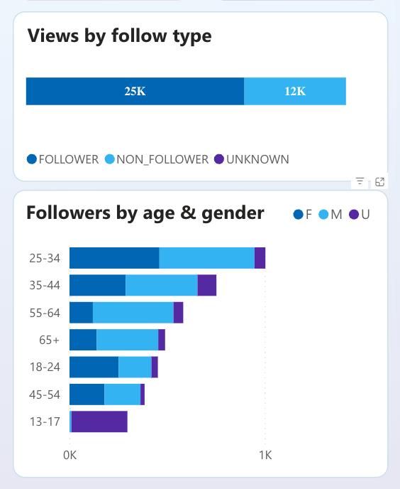 demographic insights charts instagram dashboard