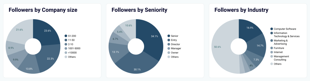 followers analysis charts in linkedin dashboard