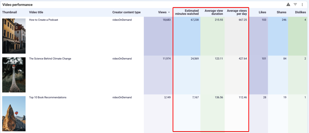 Tracking YouTube video view performance in Looker Studio
