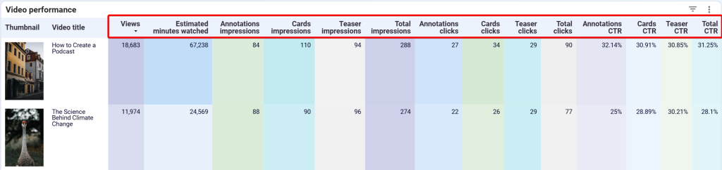 Evaluating YouTube video performance based on engagement metrics in Looker Studio