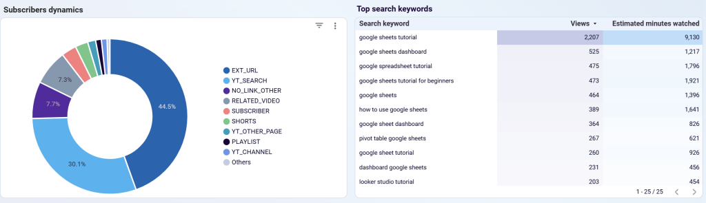 Monitoring YouTube traffic sources in Looker Studio