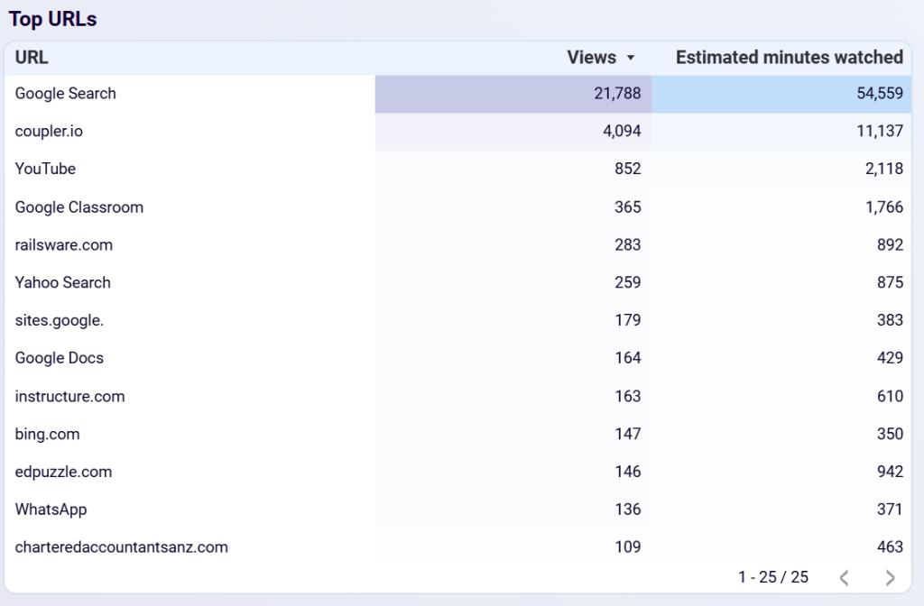 Checking the referral traffic to the YouTube channel in Looker Studio