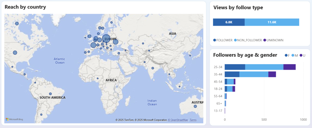 Instagram Business dashboard Power BI Geographic and demographic insights
