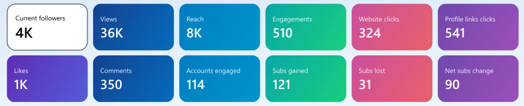 key metrics scorecards instagram dashboard
