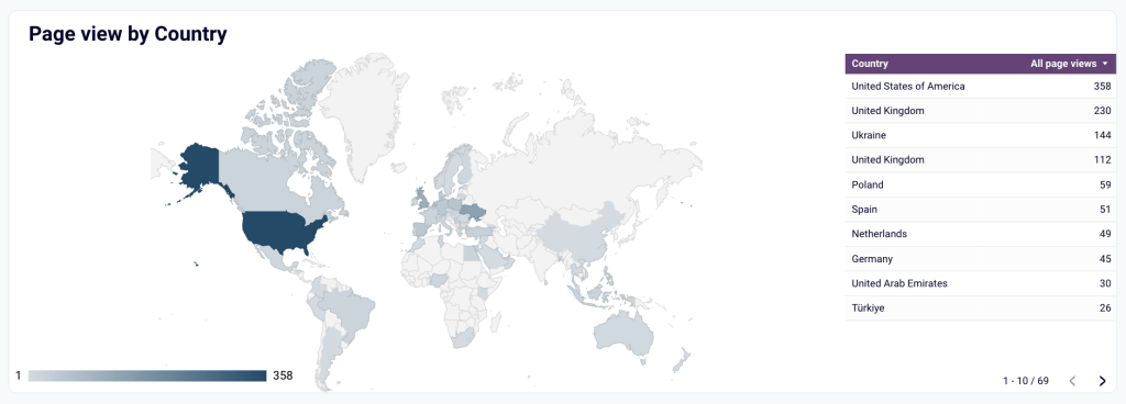 page views by country linkedin dashboard