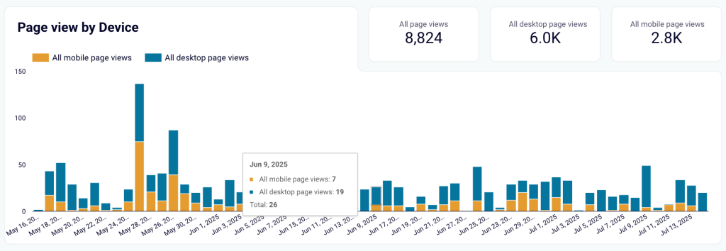 page views by device graphs linkedin dashboard