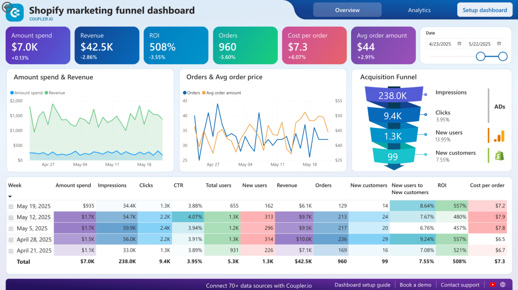 shopify marketing funnel dashboard power bi