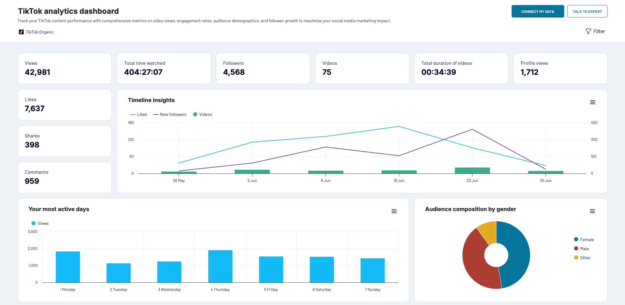 titktok analytics dashboard by coupler