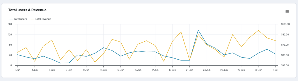 total users revenue graph in social dashboard