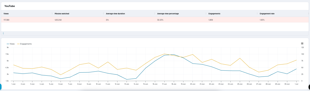 youtube performance social dashboard