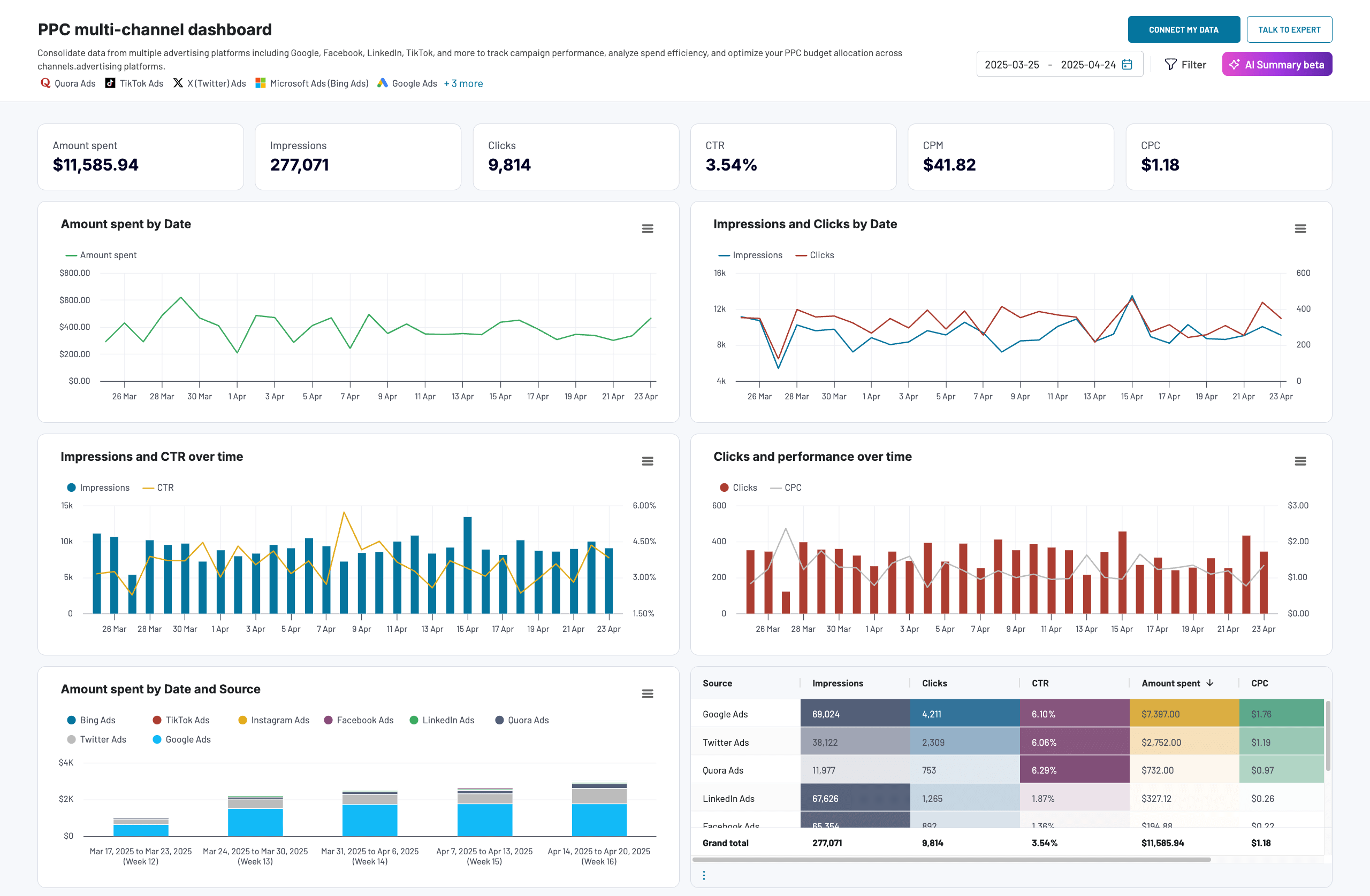 PPC multi-channel dashboard by Coupler.io