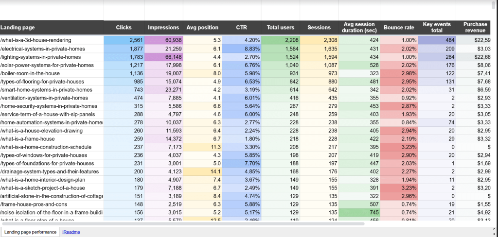 Landing page performance dashboard