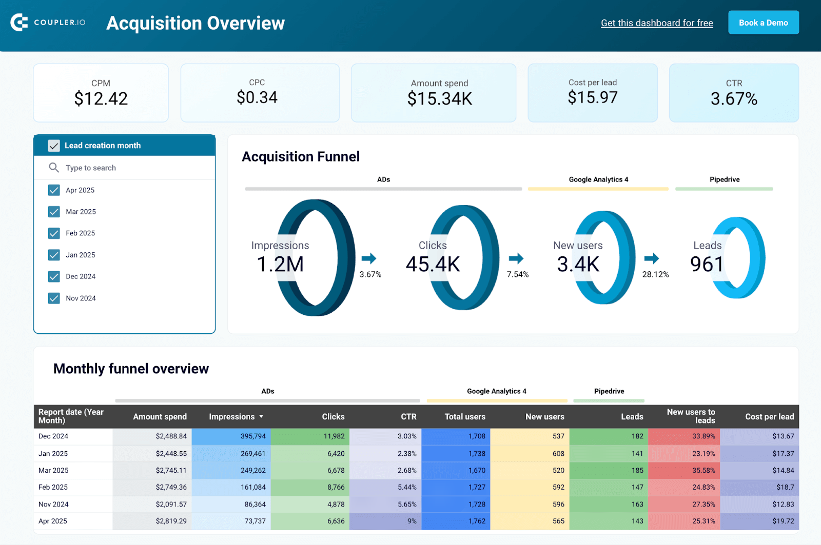 28 hubspot customer acquisition dashboard