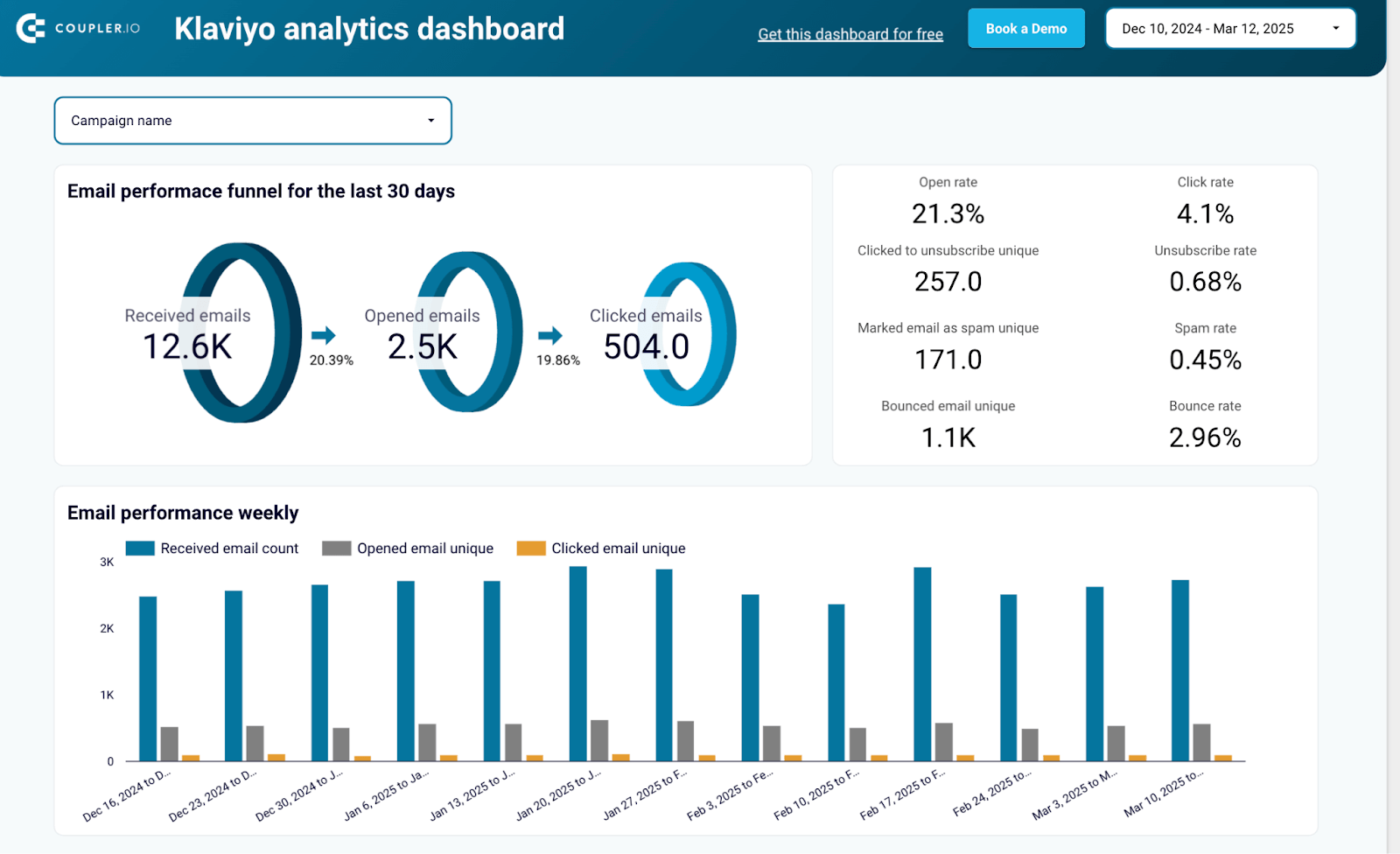 31 klaviyo email analytics dashboard