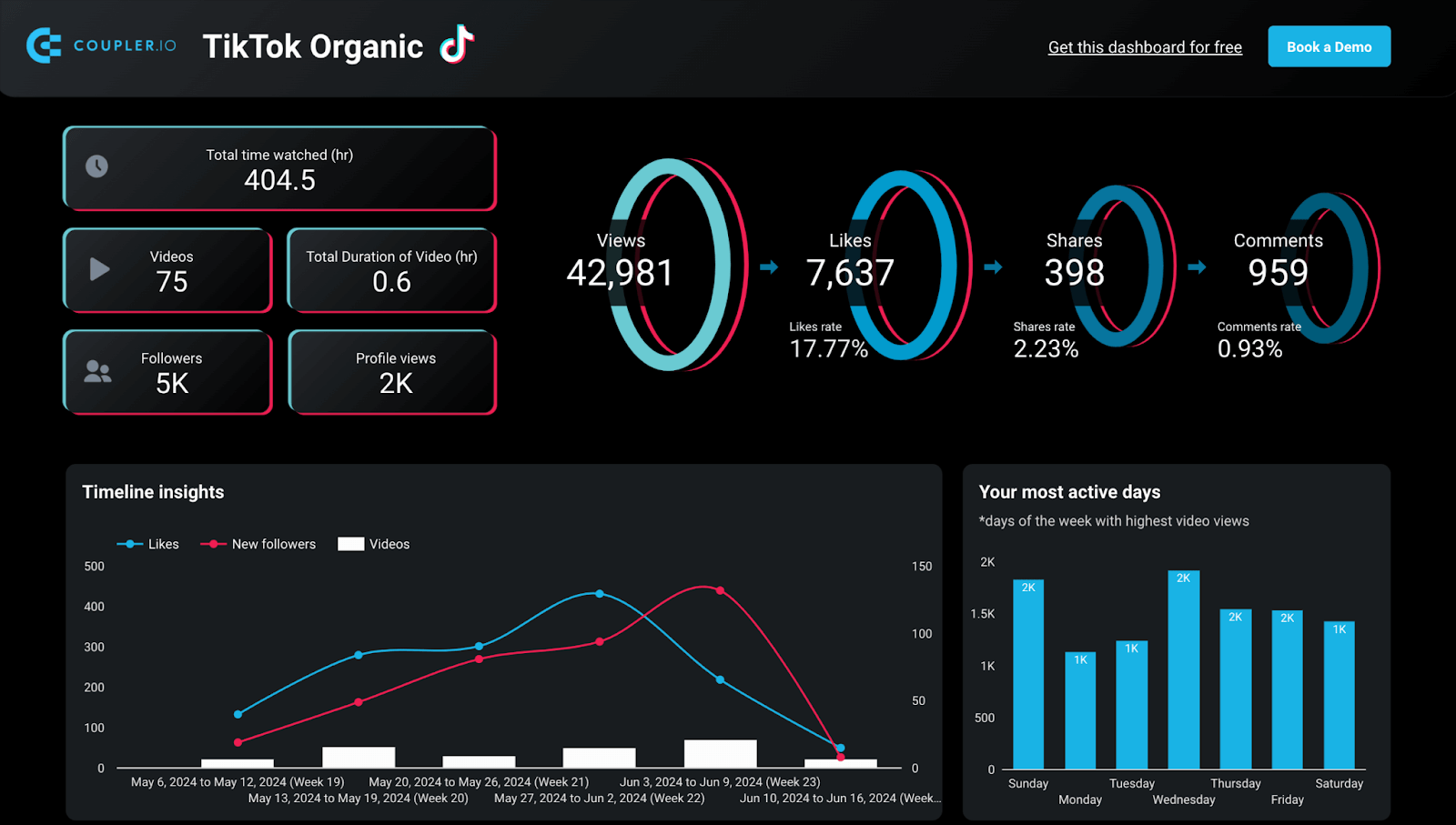 32 tiktok organic dashboard