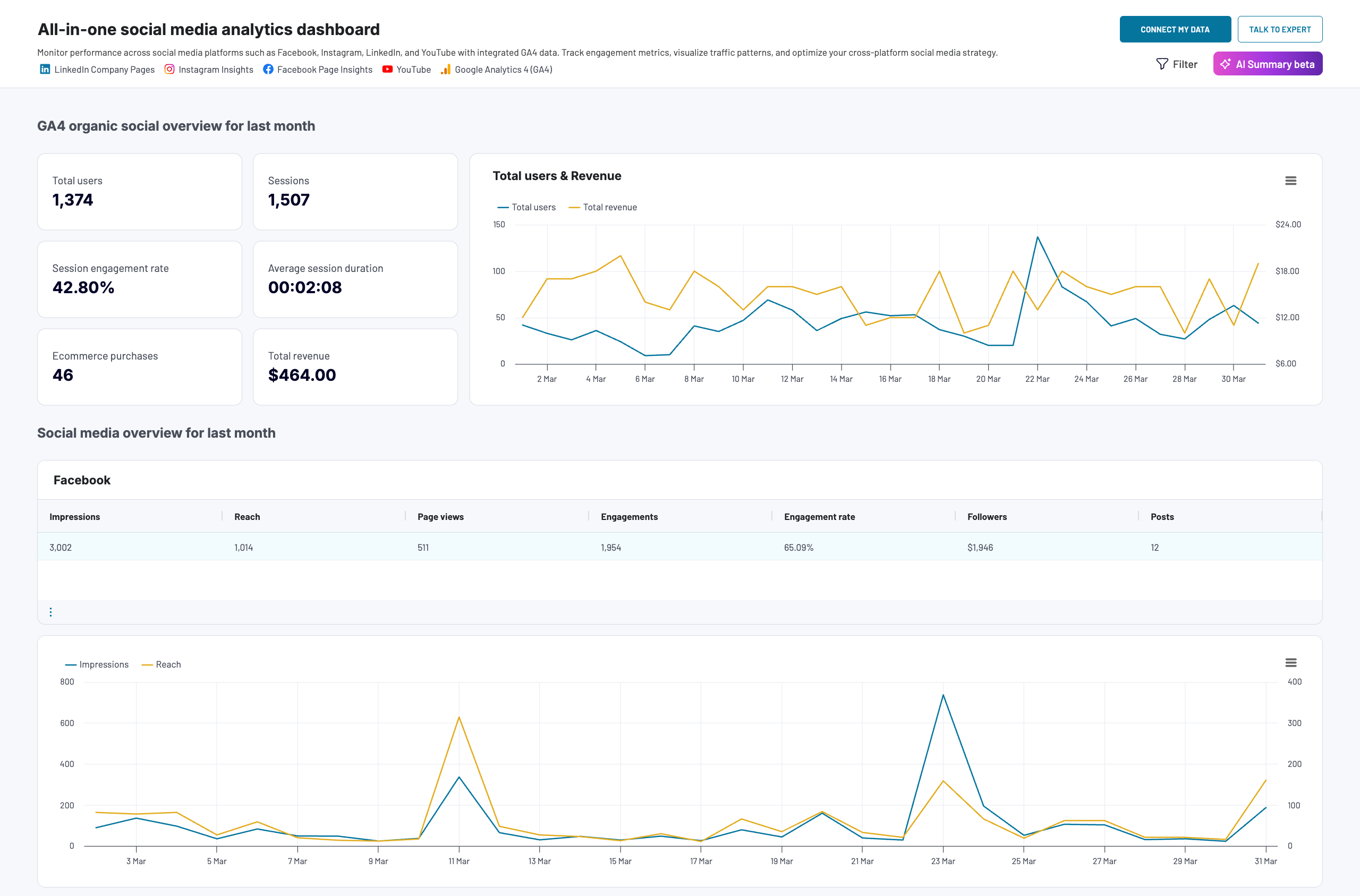 5 social media dashboard coupler