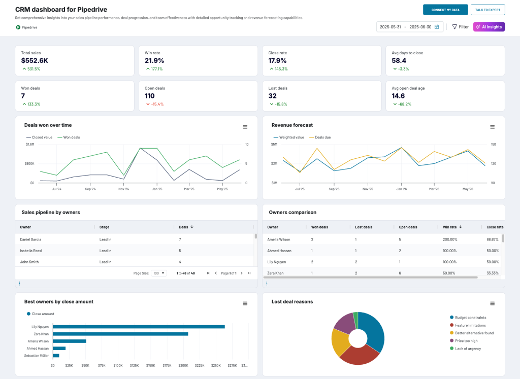 CRM dashboard for Pipedrive template coupler.io