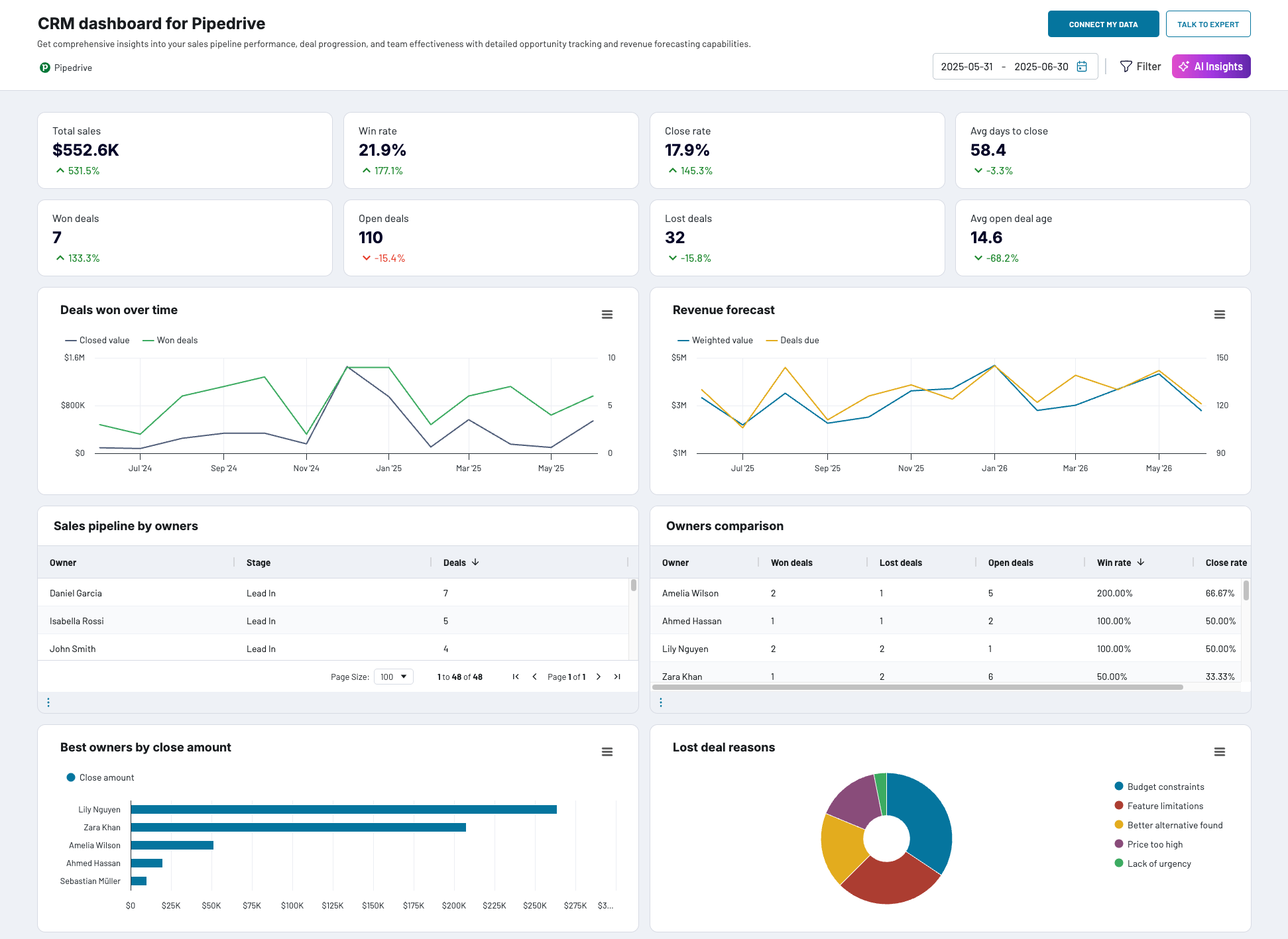 CRM dashboard for Pipedrive template coupler.io