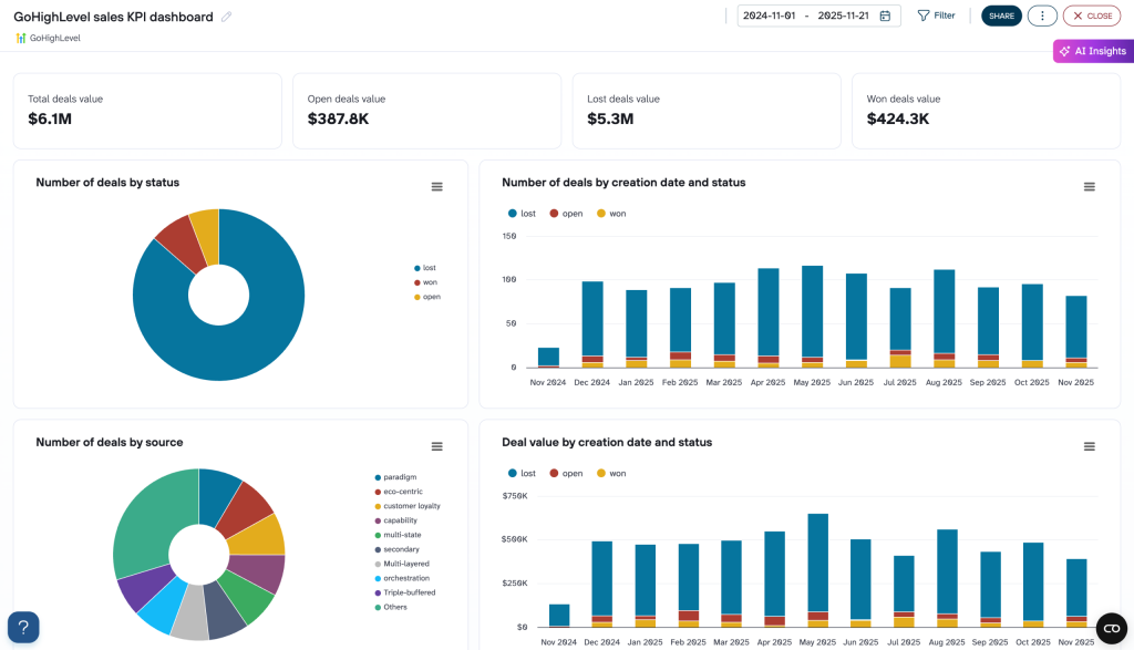gohighlevel sales kpi dashboard coupler